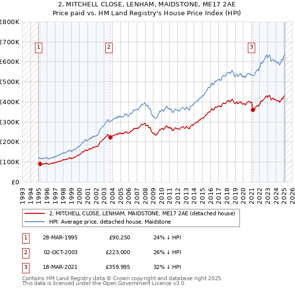 2, MITCHELL CLOSE, LENHAM, MAIDSTONE, ME17 2AE: Price paid vs HM Land Registry's House Price Index