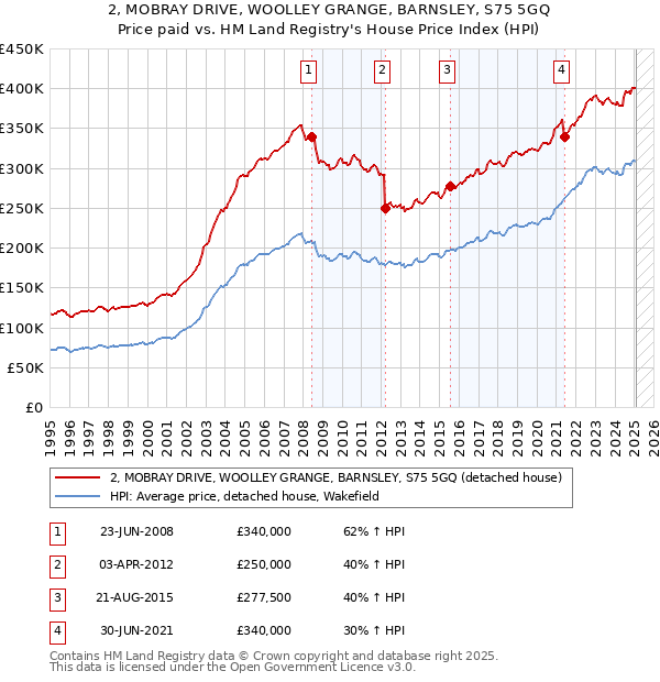 2, MOBRAY DRIVE, WOOLLEY GRANGE, BARNSLEY, S75 5GQ: Price paid vs HM Land Registry's House Price Index