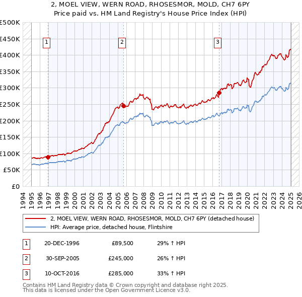 2, MOEL VIEW, WERN ROAD, RHOSESMOR, MOLD, CH7 6PY: Price paid vs HM Land Registry's House Price Index