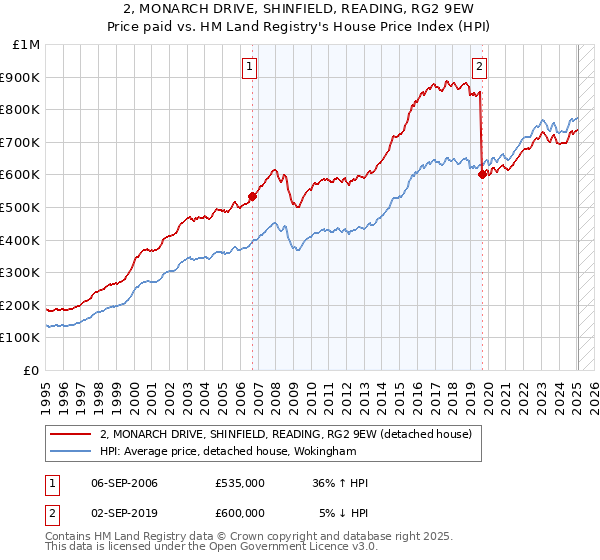 2, MONARCH DRIVE, SHINFIELD, READING, RG2 9EW: Price paid vs HM Land Registry's House Price Index