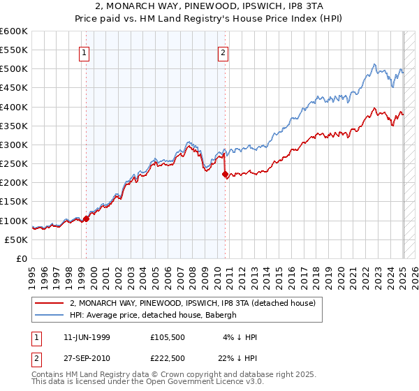 2, MONARCH WAY, PINEWOOD, IPSWICH, IP8 3TA: Price paid vs HM Land Registry's House Price Index