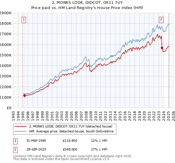 2, MONKS LODE, DIDCOT, OX11 7UY: Price paid vs HM Land Registry's House Price Index