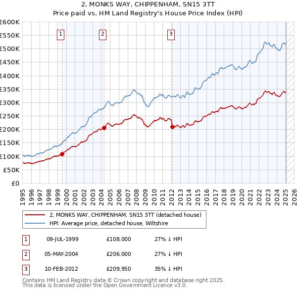 2, MONKS WAY, CHIPPENHAM, SN15 3TT: Price paid vs HM Land Registry's House Price Index