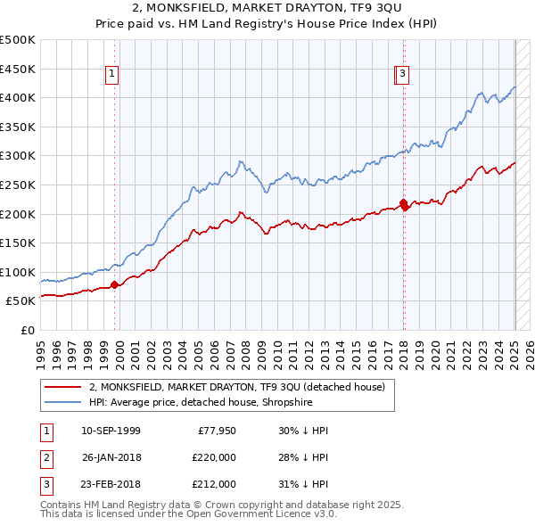 2, MONKSFIELD, MARKET DRAYTON, TF9 3QU: Price paid vs HM Land Registry's House Price Index