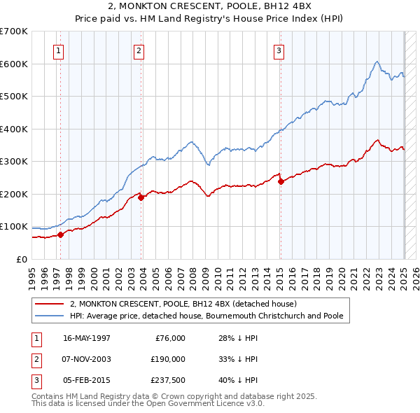 2, MONKTON CRESCENT, POOLE, BH12 4BX: Price paid vs HM Land Registry's House Price Index