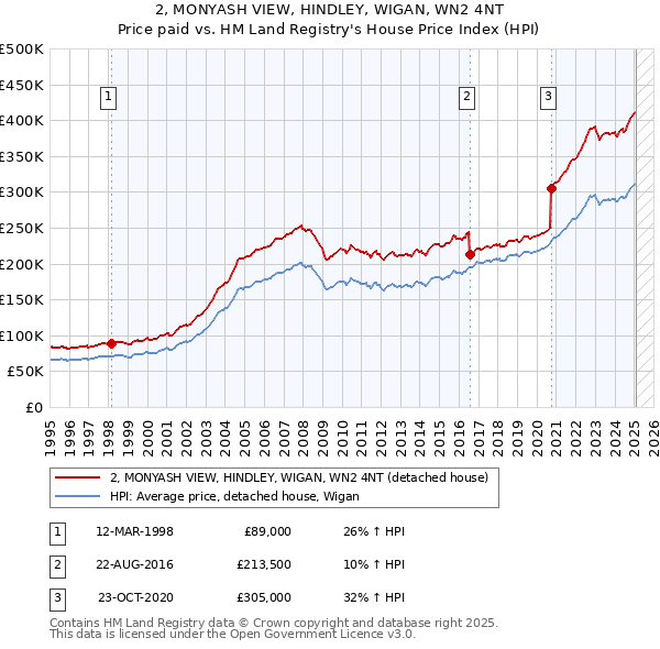 2, MONYASH VIEW, HINDLEY, WIGAN, WN2 4NT: Price paid vs HM Land Registry's House Price Index