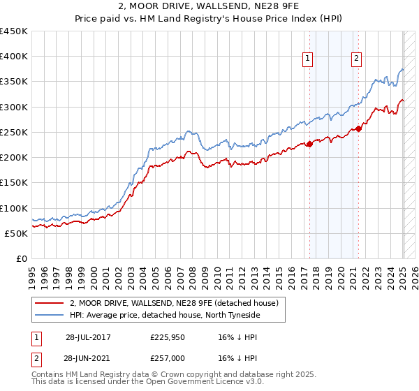 2, MOOR DRIVE, WALLSEND, NE28 9FE: Price paid vs HM Land Registry's House Price Index