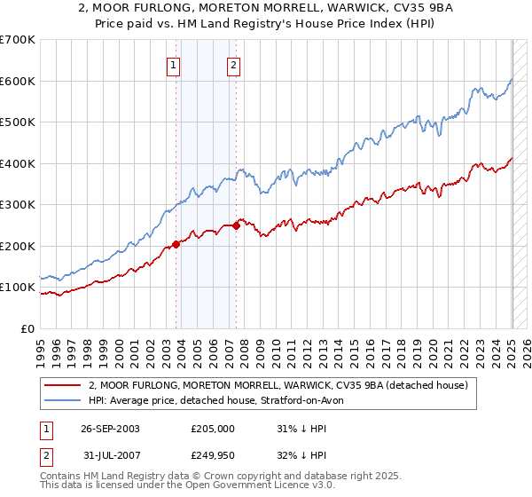 2, MOOR FURLONG, MORETON MORRELL, WARWICK, CV35 9BA: Price paid vs HM Land Registry's House Price Index