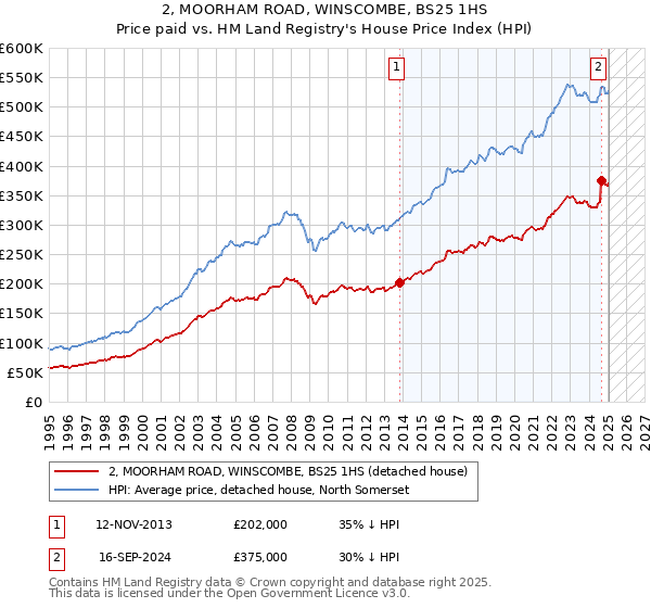 2, MOORHAM ROAD, WINSCOMBE, BS25 1HS: Price paid vs HM Land Registry's House Price Index