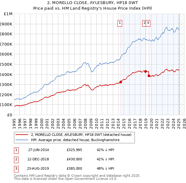 2, MORELLO CLOSE, AYLESBURY, HP18 0WT: Price paid vs HM Land Registry's House Price Index