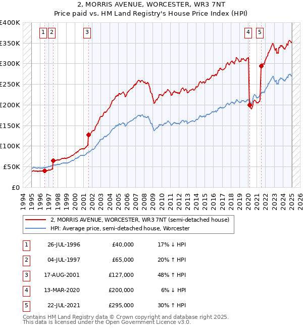 2, MORRIS AVENUE, WORCESTER, WR3 7NT: Price paid vs HM Land Registry's House Price Index