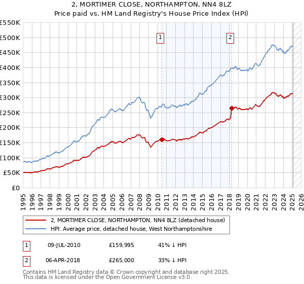 2, MORTIMER CLOSE, NORTHAMPTON, NN4 8LZ: Price paid vs HM Land Registry's House Price Index