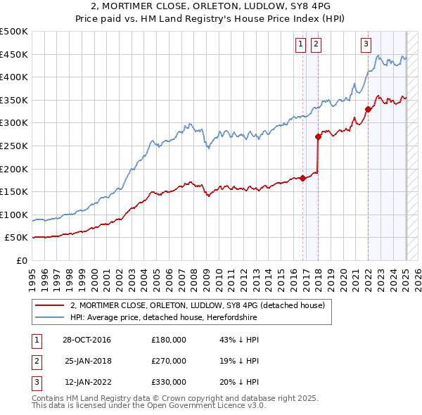2, MORTIMER CLOSE, ORLETON, LUDLOW, SY8 4PG: Price paid vs HM Land Registry's House Price Index