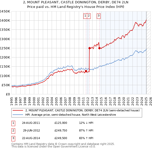 2, MOUNT PLEASANT, CASTLE DONINGTON, DERBY, DE74 2LN: Price paid vs HM Land Registry's House Price Index