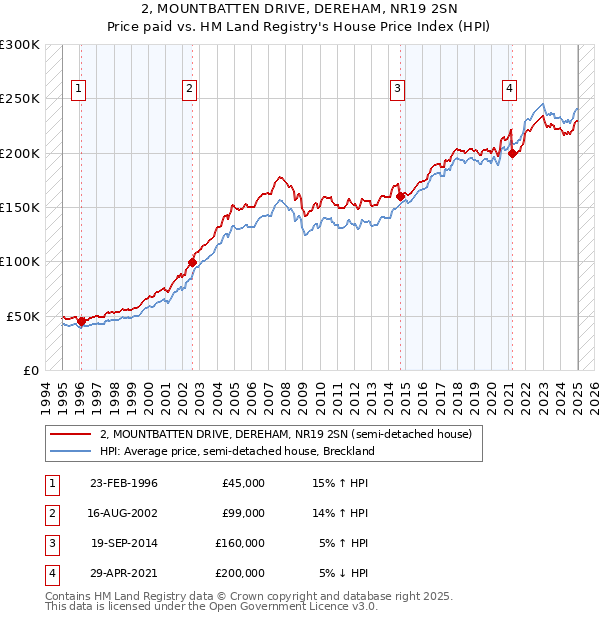 2, MOUNTBATTEN DRIVE, DEREHAM, NR19 2SN: Price paid vs HM Land Registry's House Price Index