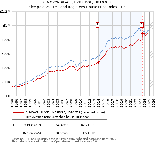 2, MOXON PLACE, UXBRIDGE, UB10 0TR: Price paid vs HM Land Registry's House Price Index