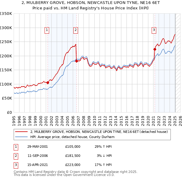 2, MULBERRY GROVE, HOBSON, NEWCASTLE UPON TYNE, NE16 6ET: Price paid vs HM Land Registry's House Price Index
