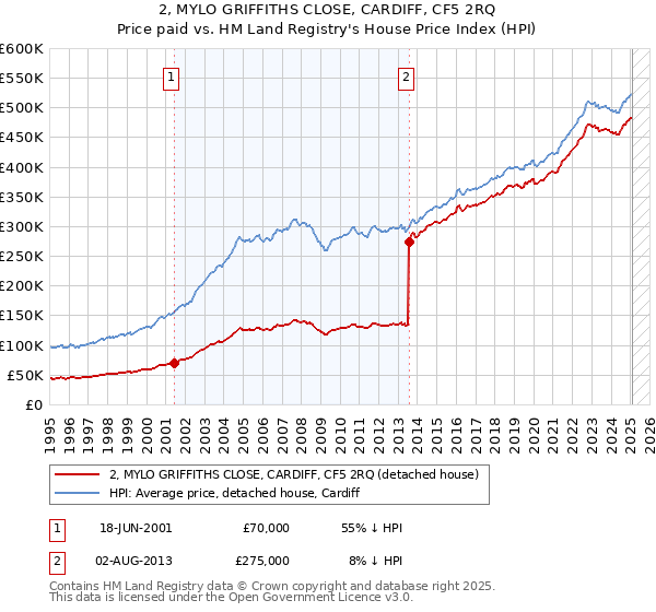 2, MYLO GRIFFITHS CLOSE, CARDIFF, CF5 2RQ: Price paid vs HM Land Registry's House Price Index
