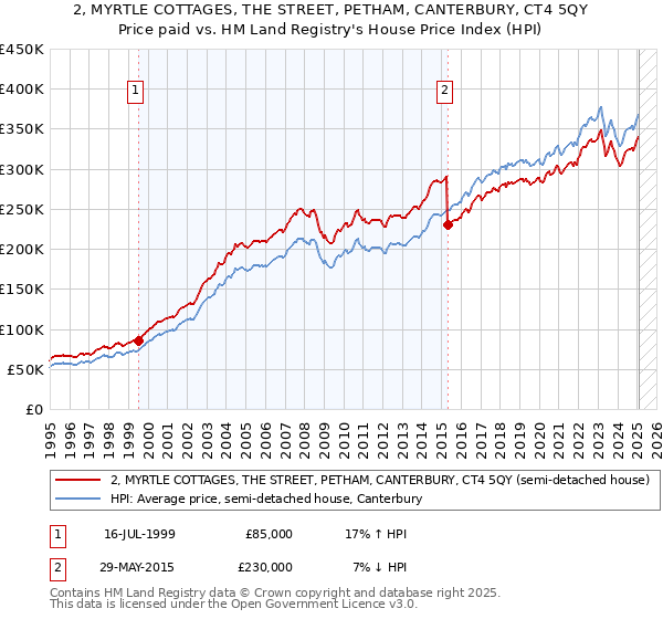 2, MYRTLE COTTAGES, THE STREET, PETHAM, CANTERBURY, CT4 5QY: Price paid vs HM Land Registry's House Price Index