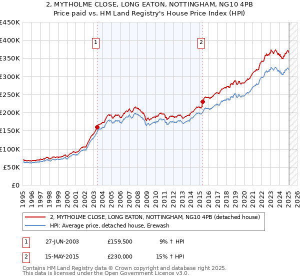 2, MYTHOLME CLOSE, LONG EATON, NOTTINGHAM, NG10 4PB: Price paid vs HM Land Registry's House Price Index