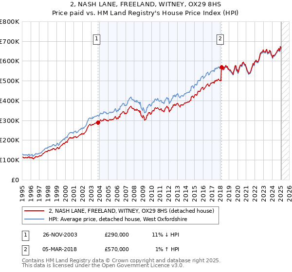 2, NASH LANE, FREELAND, WITNEY, OX29 8HS: Price paid vs HM Land Registry's House Price Index