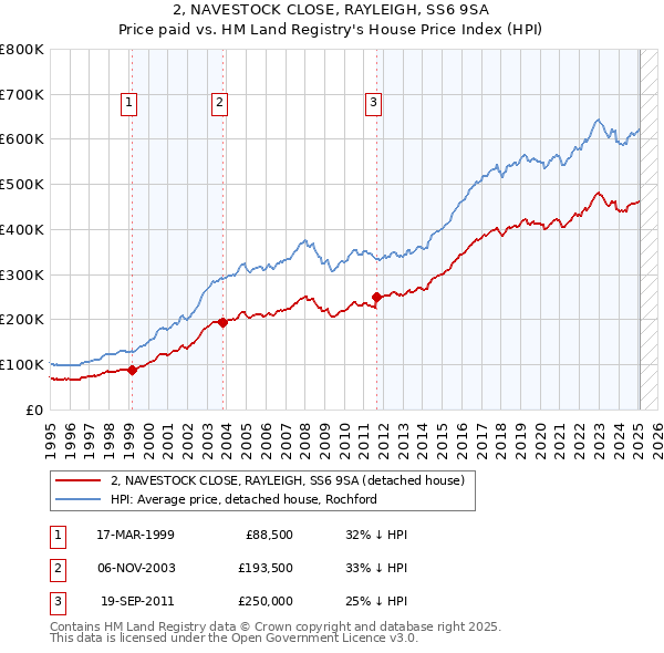 2, NAVESTOCK CLOSE, RAYLEIGH, SS6 9SA: Price paid vs HM Land Registry's House Price Index