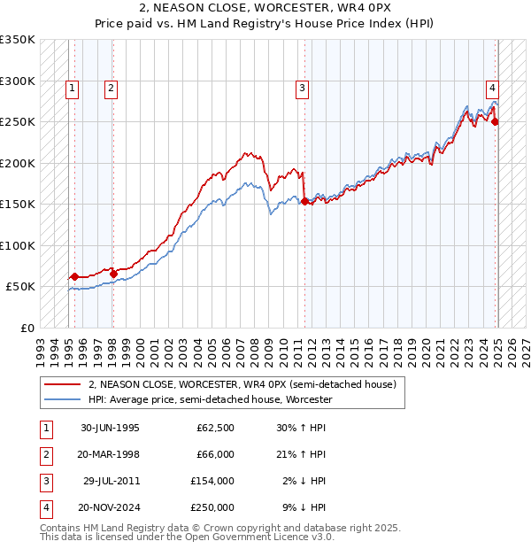 2, NEASON CLOSE, WORCESTER, WR4 0PX: Price paid vs HM Land Registry's House Price Index