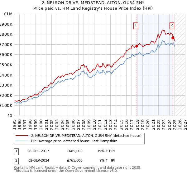 2, NELSON DRIVE, MEDSTEAD, ALTON, GU34 5NY: Price paid vs HM Land Registry's House Price Index