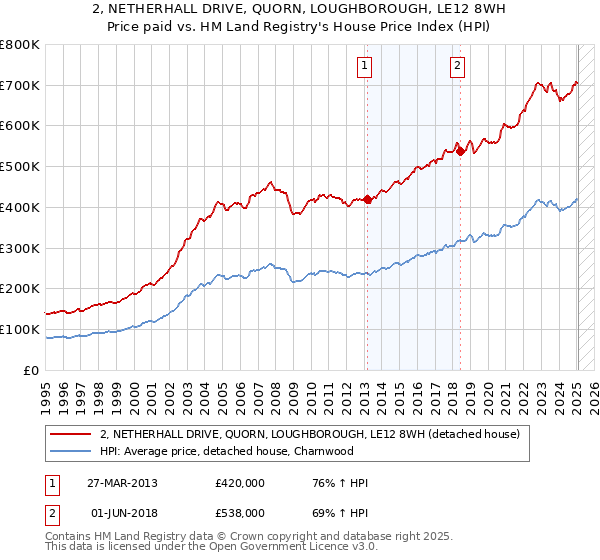 2, NETHERHALL DRIVE, QUORN, LOUGHBOROUGH, LE12 8WH: Price paid vs HM Land Registry's House Price Index