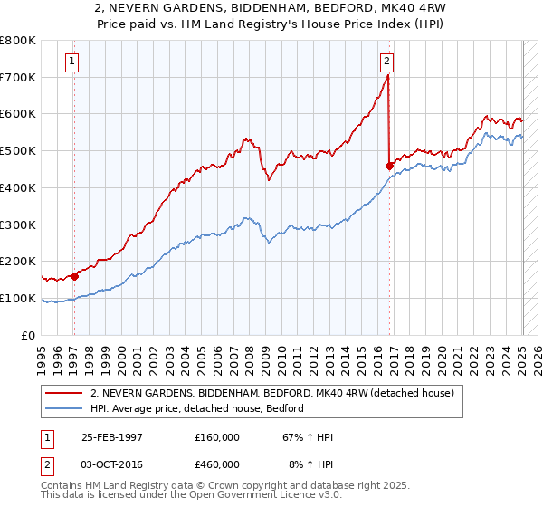 2, NEVERN GARDENS, BIDDENHAM, BEDFORD, MK40 4RW: Price paid vs HM Land Registry's House Price Index