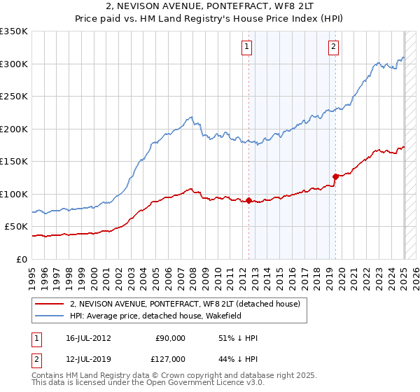 2, NEVISON AVENUE, PONTEFRACT, WF8 2LT: Price paid vs HM Land Registry's House Price Index
