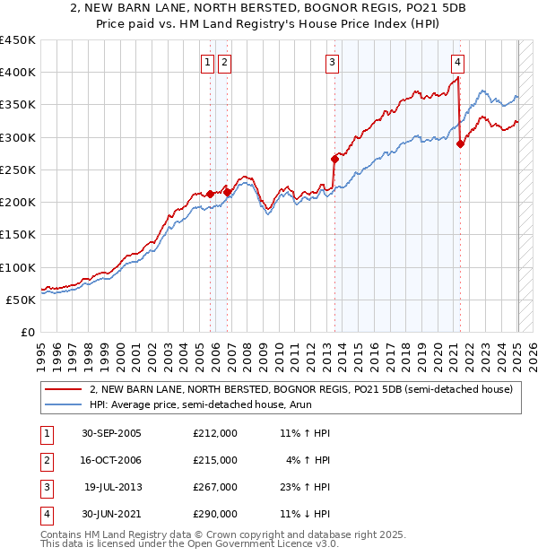 2, NEW BARN LANE, NORTH BERSTED, BOGNOR REGIS, PO21 5DB: Price paid vs HM Land Registry's House Price Index