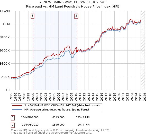2, NEW BARNS WAY, CHIGWELL, IG7 5AT: Price paid vs HM Land Registry's House Price Index