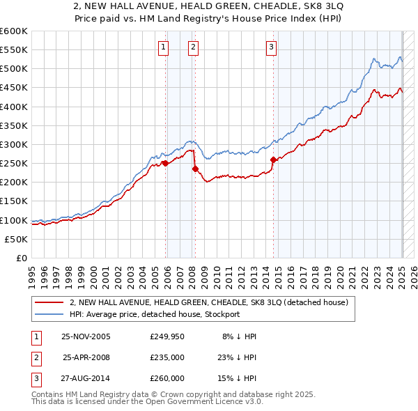 2, NEW HALL AVENUE, HEALD GREEN, CHEADLE, SK8 3LQ: Price paid vs HM Land Registry's House Price Index