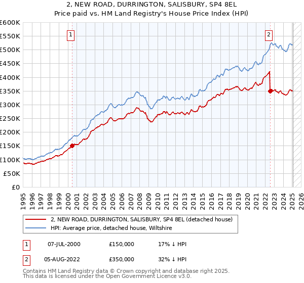 2, NEW ROAD, DURRINGTON, SALISBURY, SP4 8EL: Price paid vs HM Land Registry's House Price Index