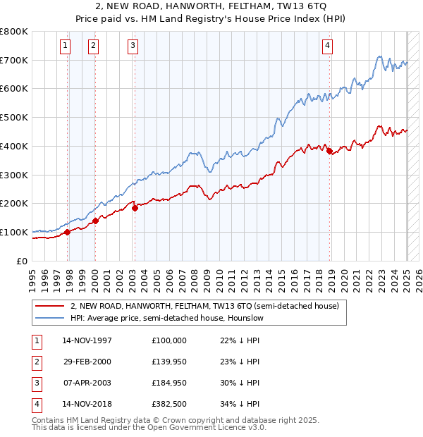 2, NEW ROAD, HANWORTH, FELTHAM, TW13 6TQ: Price paid vs HM Land Registry's House Price Index