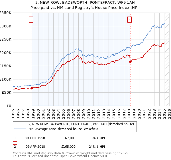 2, NEW ROW, BADSWORTH, PONTEFRACT, WF9 1AH: Price paid vs HM Land Registry's House Price Index