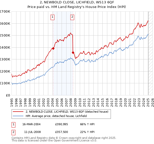 2, NEWBOLD CLOSE, LICHFIELD, WS13 6QF: Price paid vs HM Land Registry's House Price Index