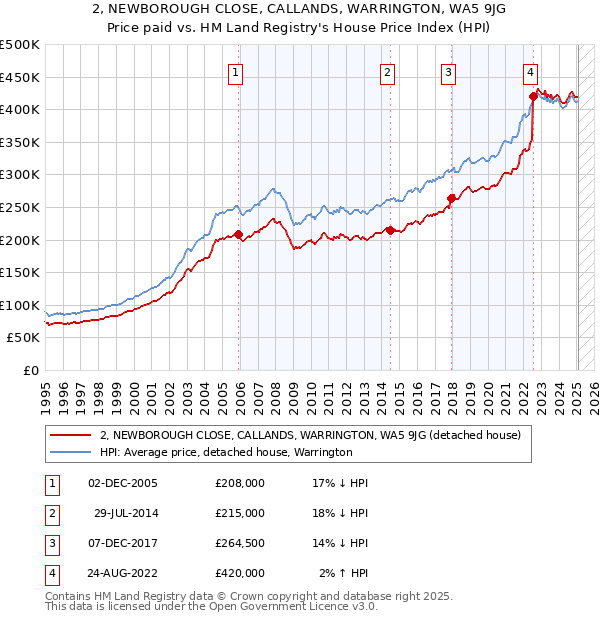 2, NEWBOROUGH CLOSE, CALLANDS, WARRINGTON, WA5 9JG: Price paid vs HM Land Registry's House Price Index