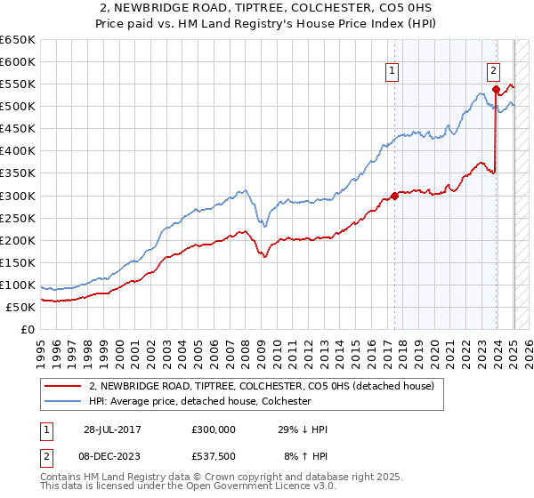 2, NEWBRIDGE ROAD, TIPTREE, COLCHESTER, CO5 0HS: Price paid vs HM Land Registry's House Price Index