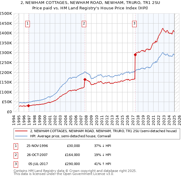 2, NEWHAM COTTAGES, NEWHAM ROAD, NEWHAM, TRURO, TR1 2SU: Price paid vs HM Land Registry's House Price Index
