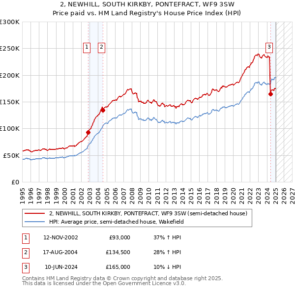 2, NEWHILL, SOUTH KIRKBY, PONTEFRACT, WF9 3SW: Price paid vs HM Land Registry's House Price Index