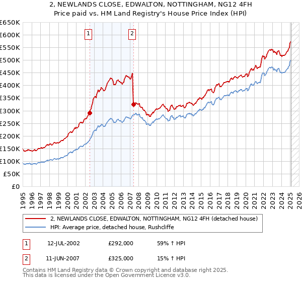 2, NEWLANDS CLOSE, EDWALTON, NOTTINGHAM, NG12 4FH: Price paid vs HM Land Registry's House Price Index