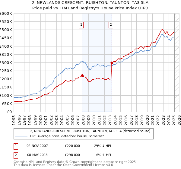 2, NEWLANDS CRESCENT, RUISHTON, TAUNTON, TA3 5LA: Price paid vs HM Land Registry's House Price Index