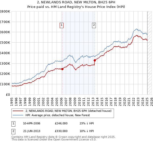 2, NEWLANDS ROAD, NEW MILTON, BH25 6PH: Price paid vs HM Land Registry's House Price Index