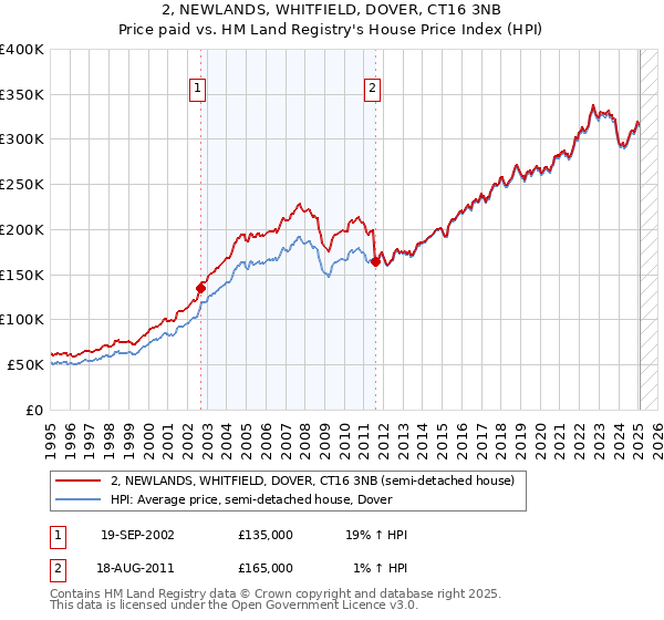 2, NEWLANDS, WHITFIELD, DOVER, CT16 3NB: Price paid vs HM Land Registry's House Price Index
