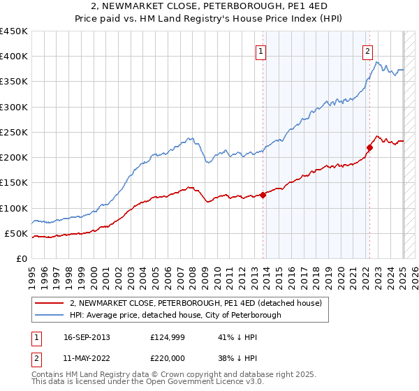2, NEWMARKET CLOSE, PETERBOROUGH, PE1 4ED: Price paid vs HM Land Registry's House Price Index