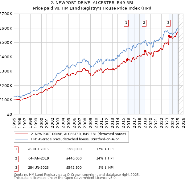 2, NEWPORT DRIVE, ALCESTER, B49 5BL: Price paid vs HM Land Registry's House Price Index