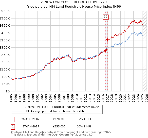 2, NEWTON CLOSE, REDDITCH, B98 7YR: Price paid vs HM Land Registry's House Price Index