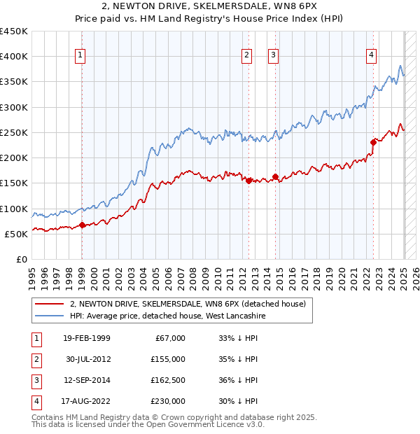 2, NEWTON DRIVE, SKELMERSDALE, WN8 6PX: Price paid vs HM Land Registry's House Price Index